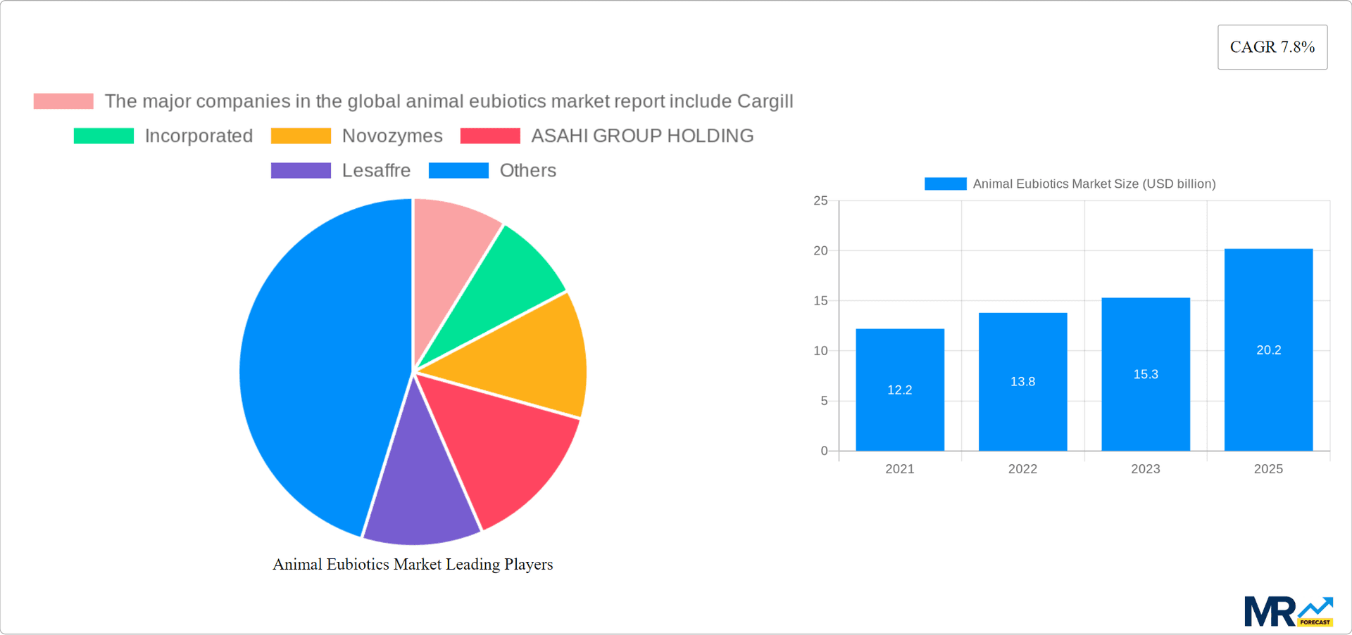 Animal Eubiotics Market Research Report - Market Overview and Key Insights