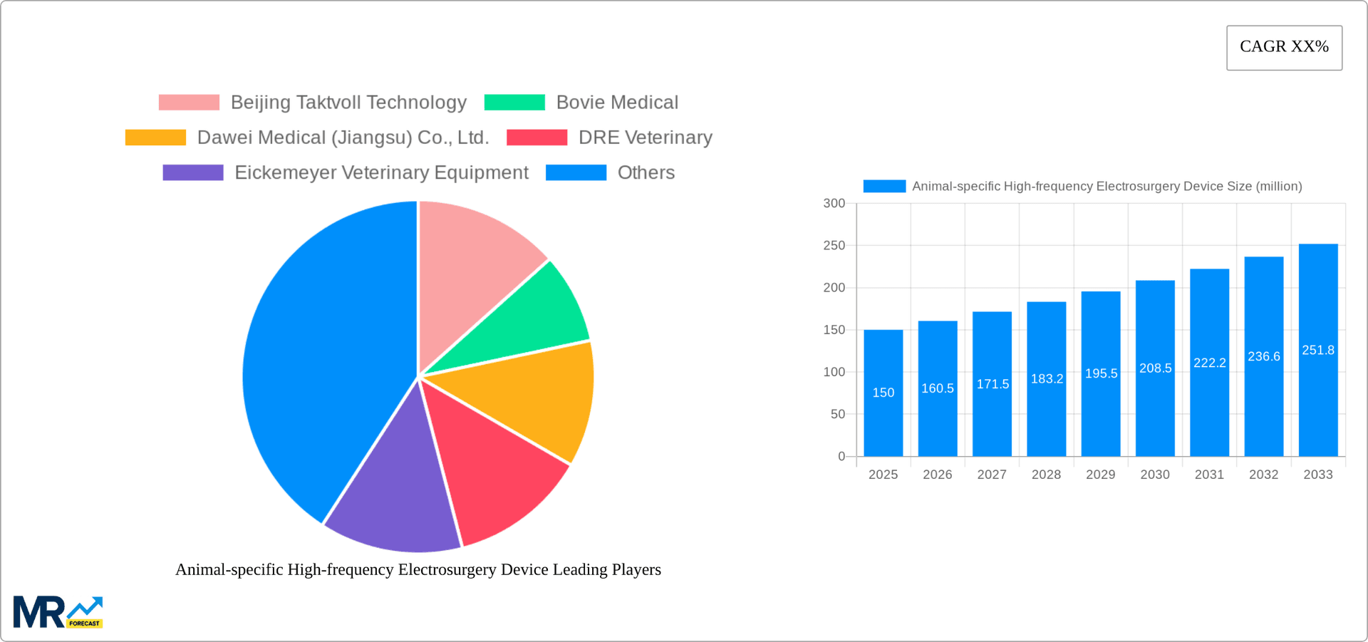 Animal-specific High-frequency Electrosurgery Device Research Report - Market Overview and Key Insights
