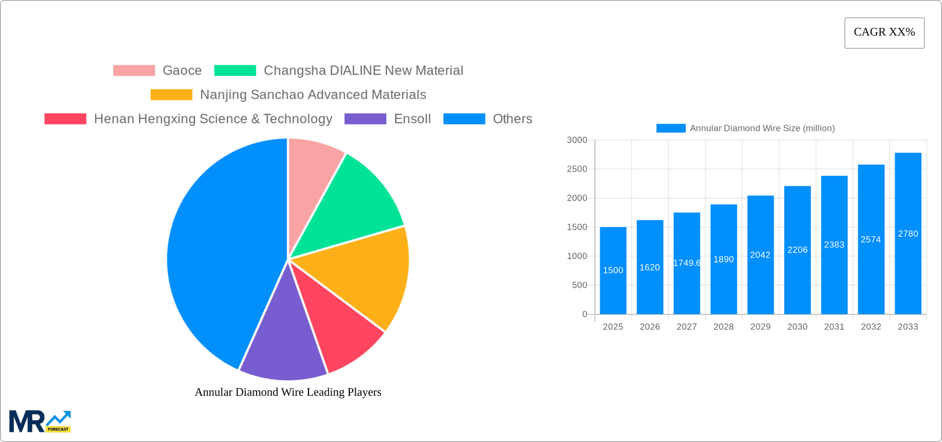 Annular Diamond Wire Research Report - Market Overview and Key Insights