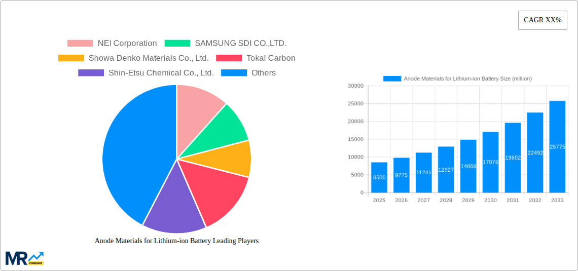 Anode Materials for Lithium-ion Battery Research Report - Market Overview and Key Insights