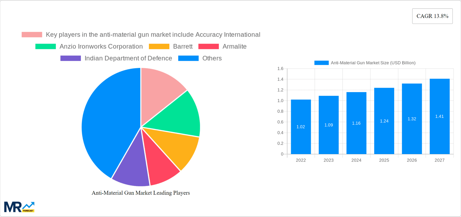 Anti-Material Gun Market Research Report - Market Overview and Key Insights