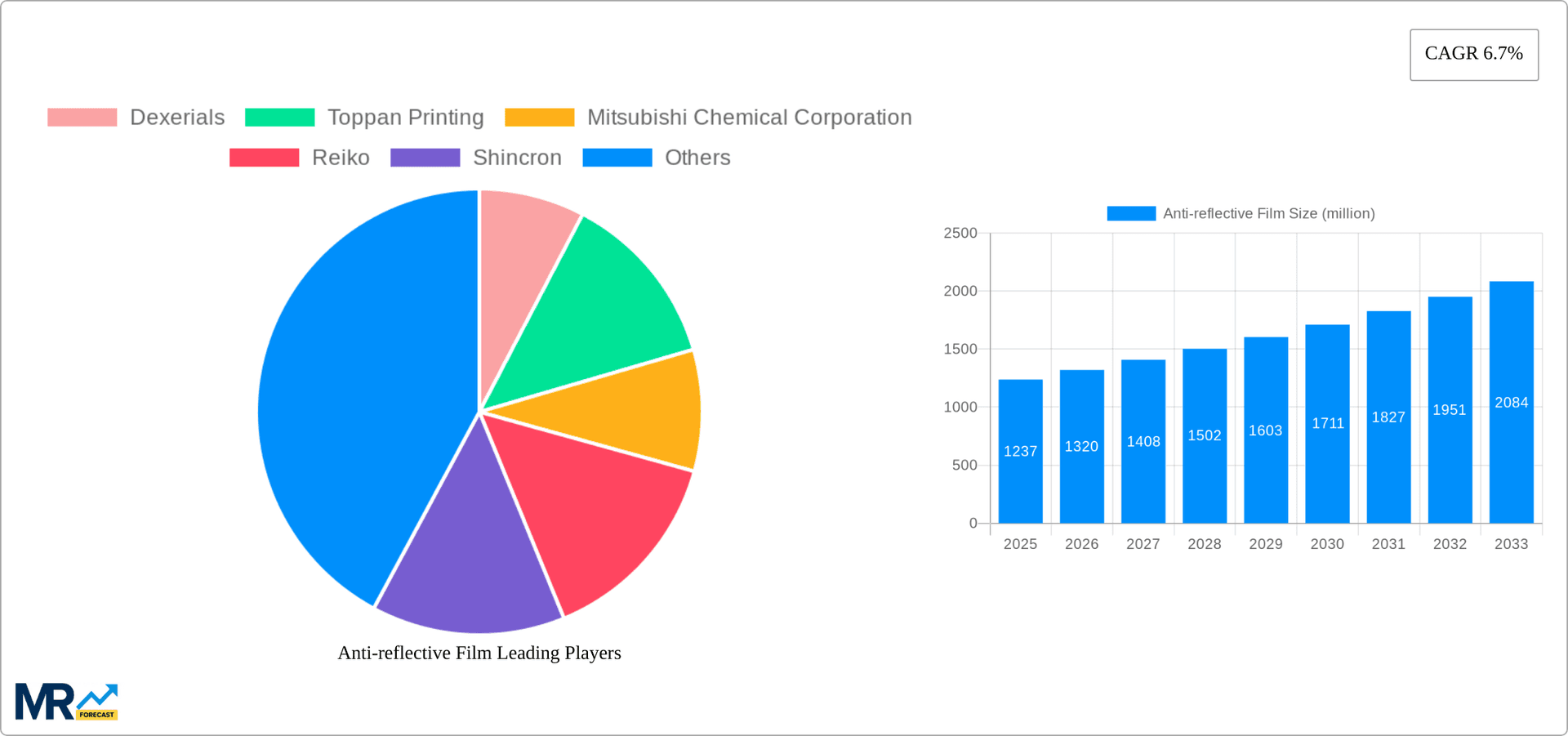 Anti-reflective Film Research Report - Market Overview and Key Insights
