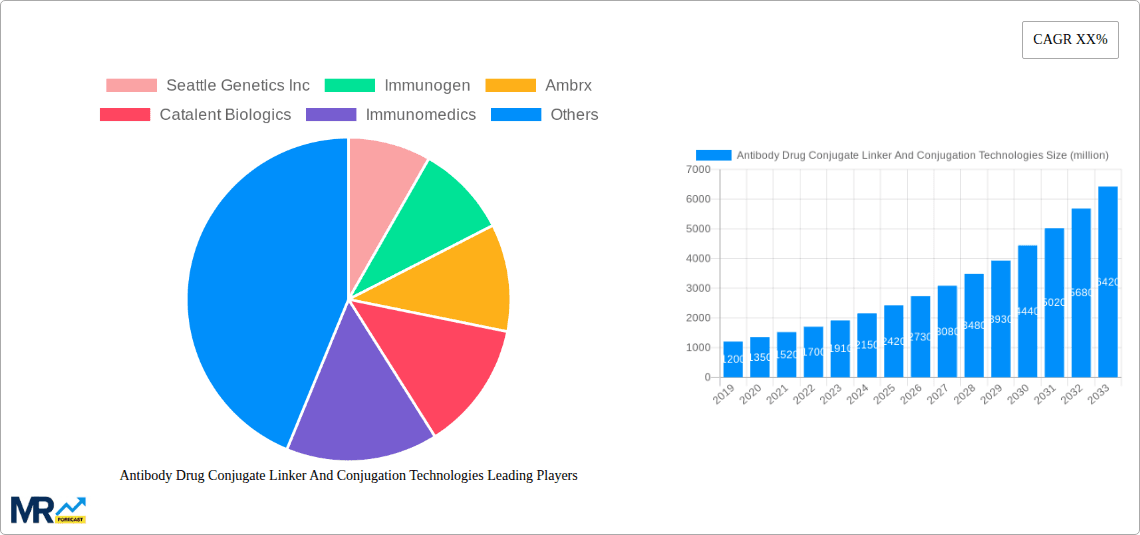 Antibody Drug Conjugate Linker And Conjugation Technologies Research Report - Market Overview and Key Insights
