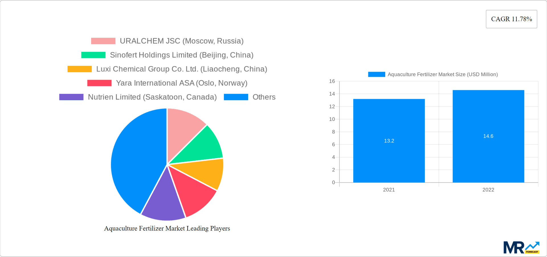 Aquaculture Fertilizer Market Research Report - Market Overview and Key Insights