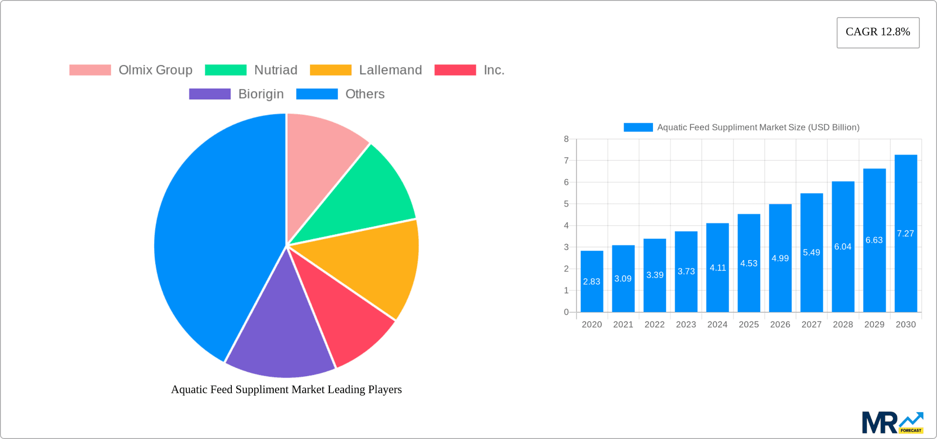Aquatic Feed Suppliment Market Research Report - Market Overview and Key Insights