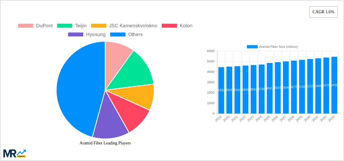 Aramid Fiber Research Report - Market Overview and Key Insights