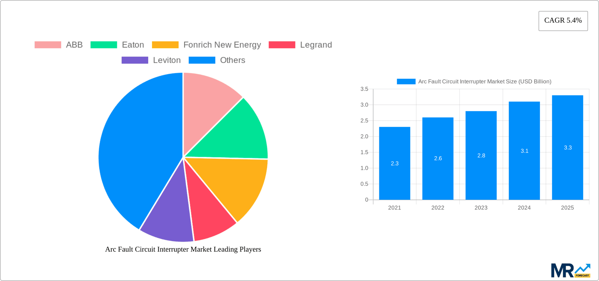 Arc Fault Circuit Interrupter Market Research Report - Market Overview and Key Insights