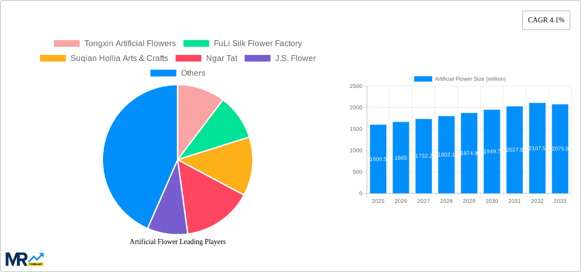 Artificial Flower Research Report - Market Overview and Key Insights