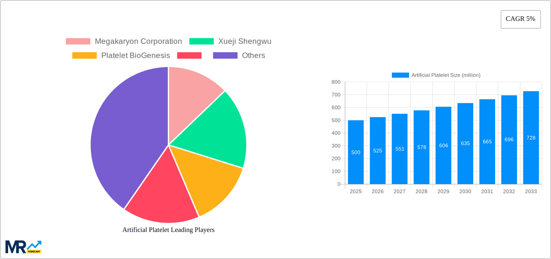 Artificial Platelet Research Report - Market Overview and Key Insights