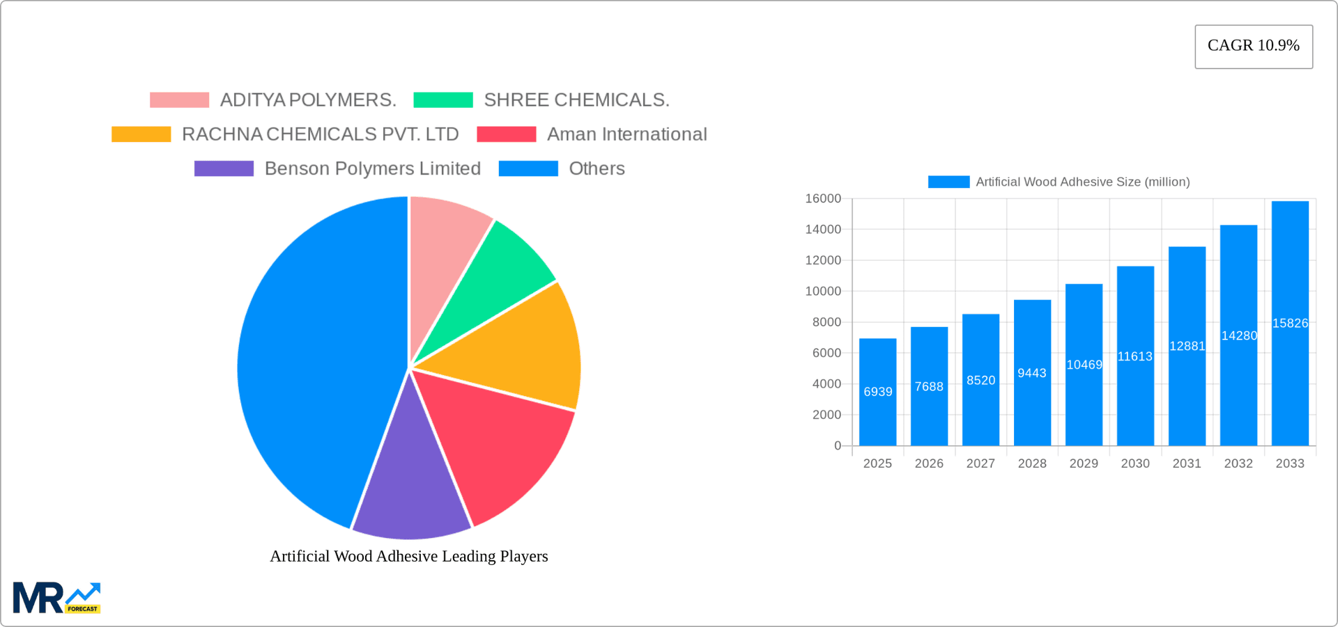 Artificial Wood Adhesive Research Report - Market Overview and Key Insights