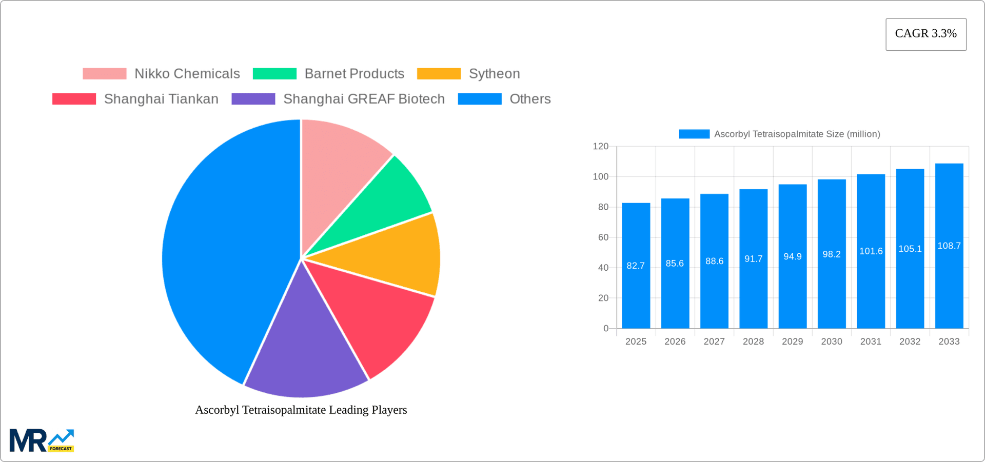 Ascorbyl Tetraisopalmitate Research Report - Market Overview and Key Insights
