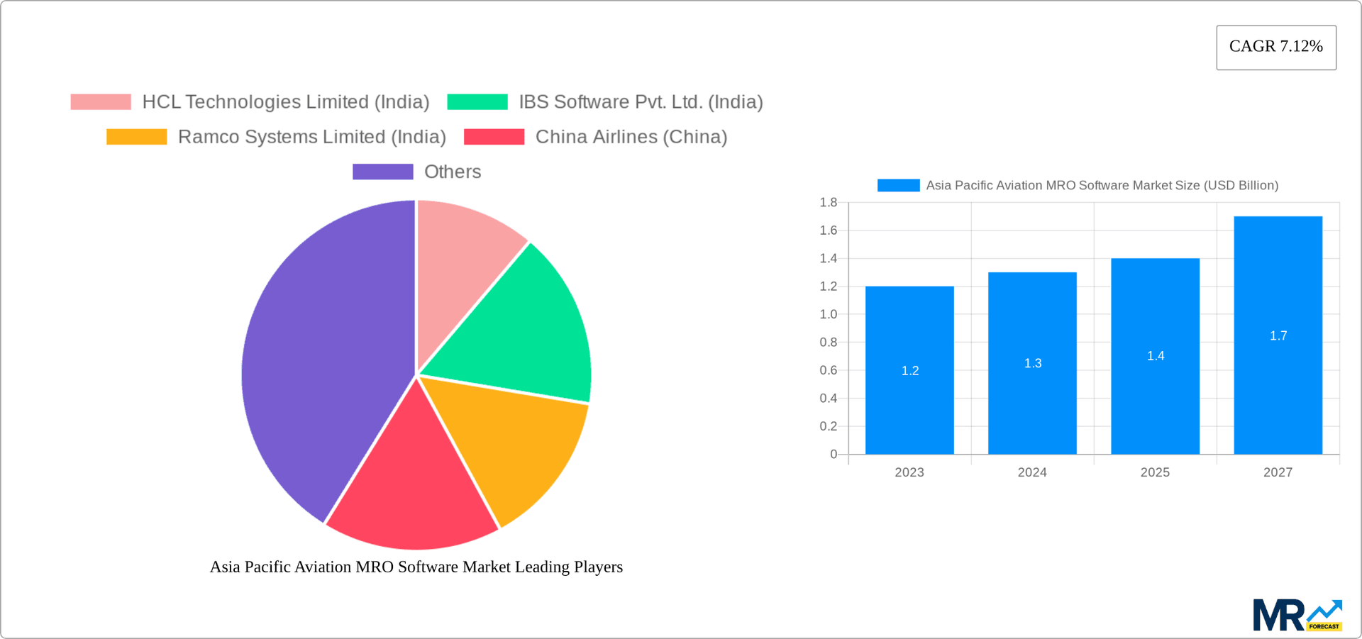Asia Pacific Aviation MRO Software Market Research Report - Market Overview and Key Insights