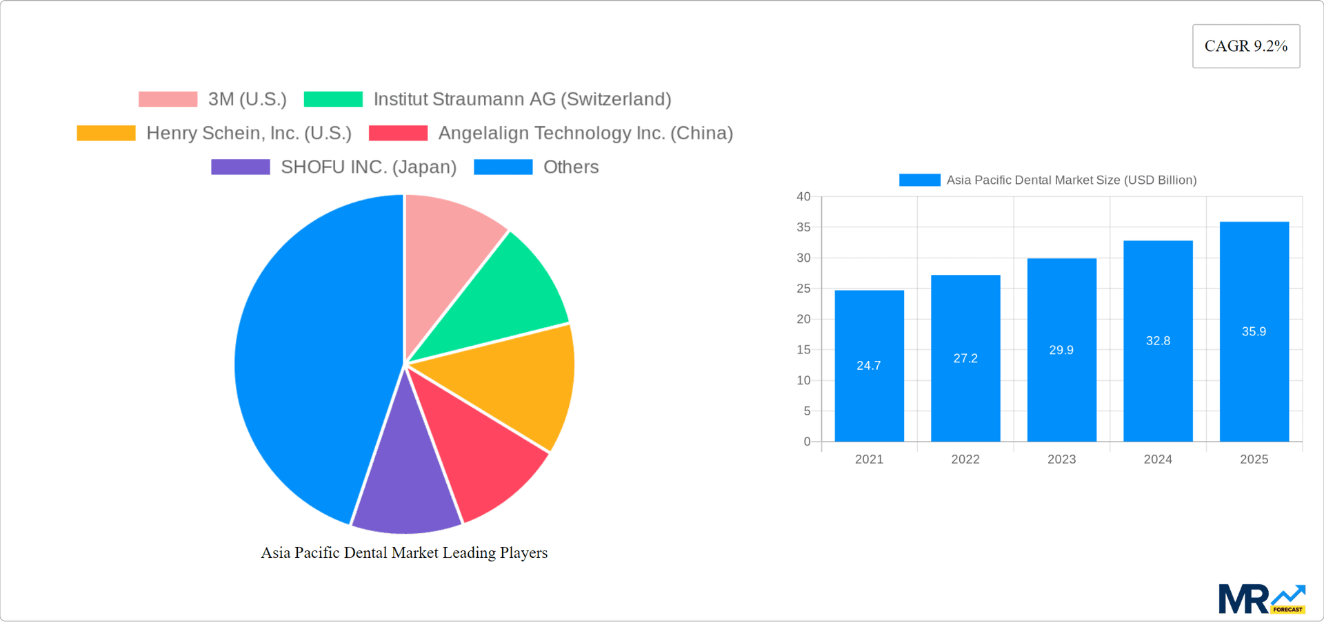 Asia Pacific Dental Market Research Report - Market Overview and Key Insights