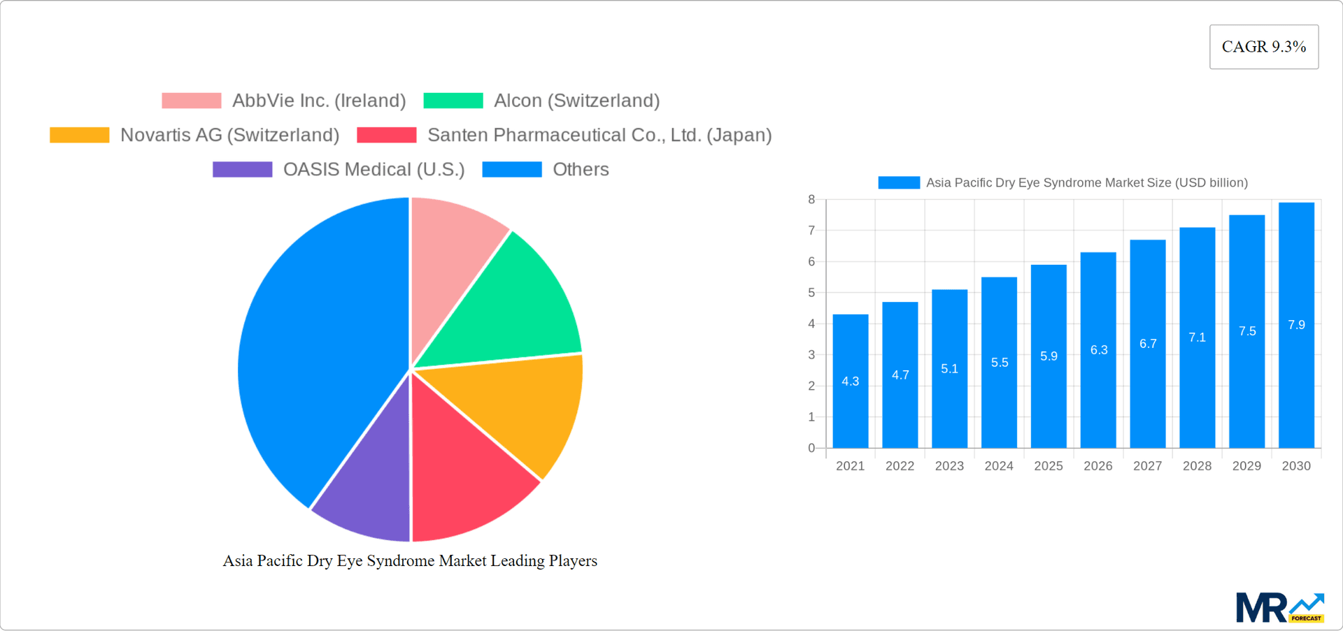 Asia Pacific Dry Eye Syndrome Market Research Report - Market Overview and Key Insights