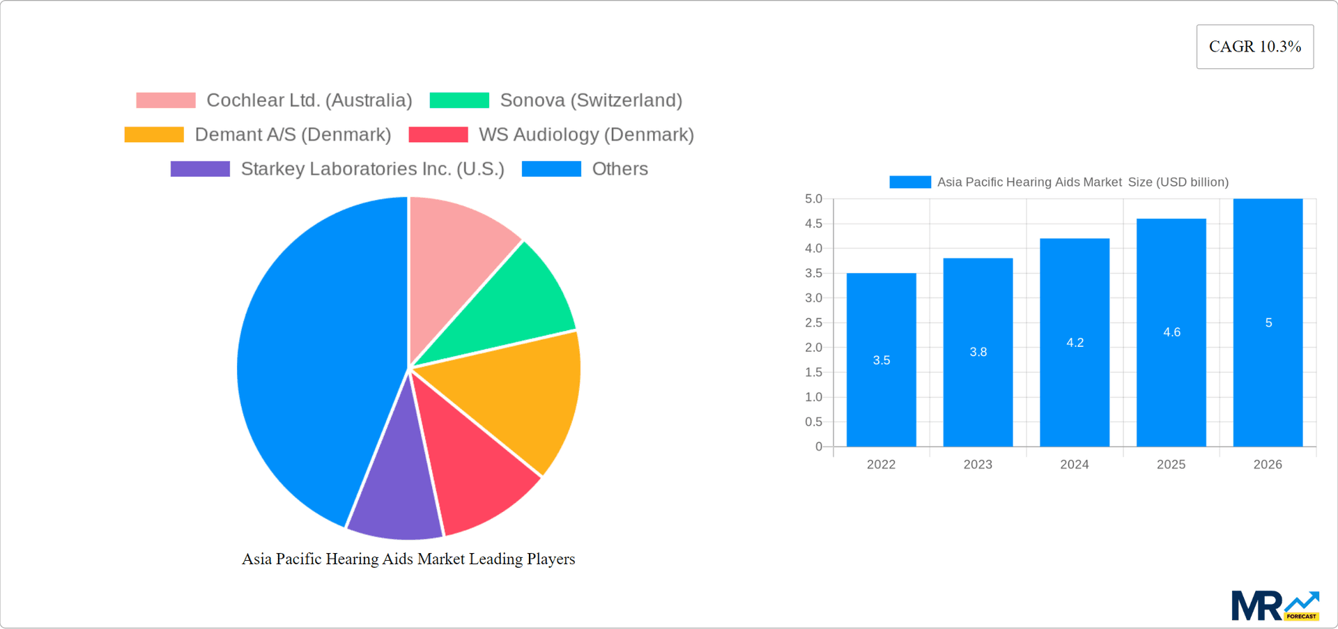 Asia Pacific Hearing Aids Market Research Report - Market Overview and Key Insights