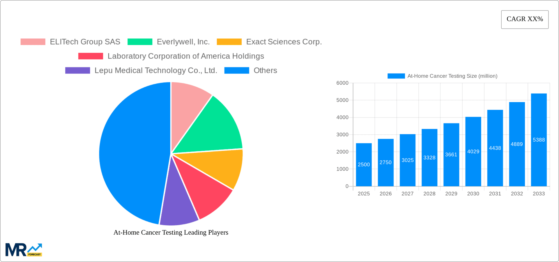 At-Home Cancer Testing Research Report - Market Overview and Key Insights