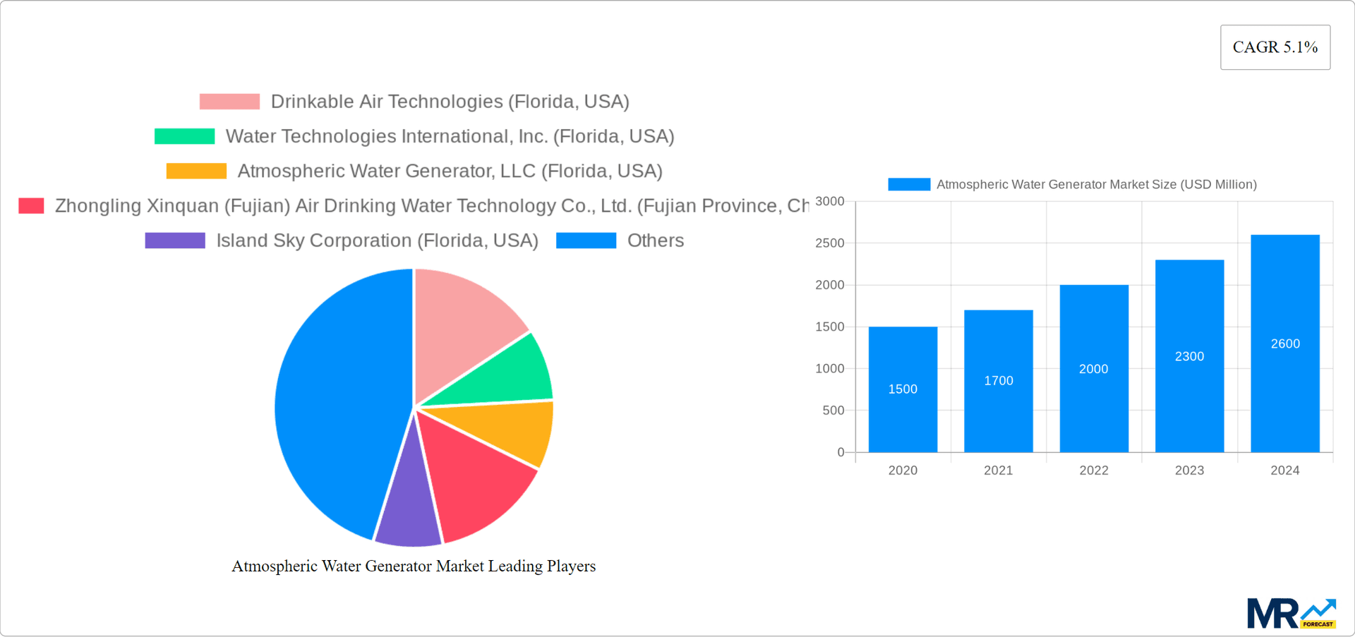 Atmospheric Water Generator Market Research Report - Market Overview and Key Insights