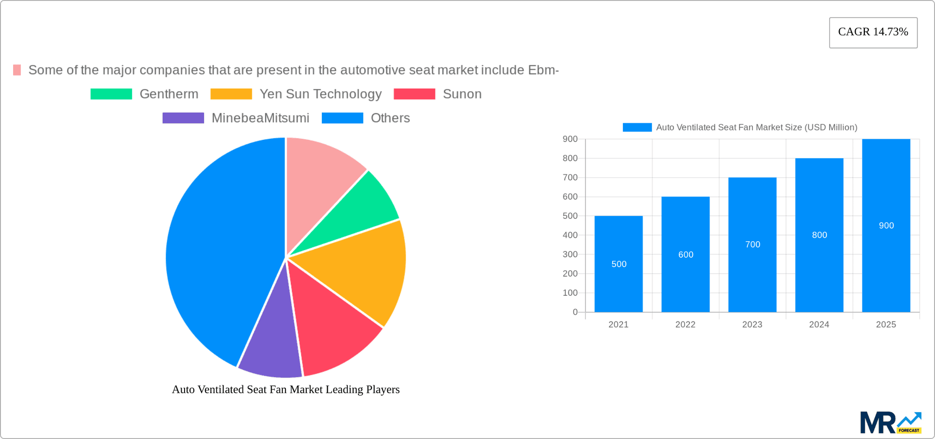 Auto Ventilated Seat Fan Market Research Report - Market Overview and Key Insights