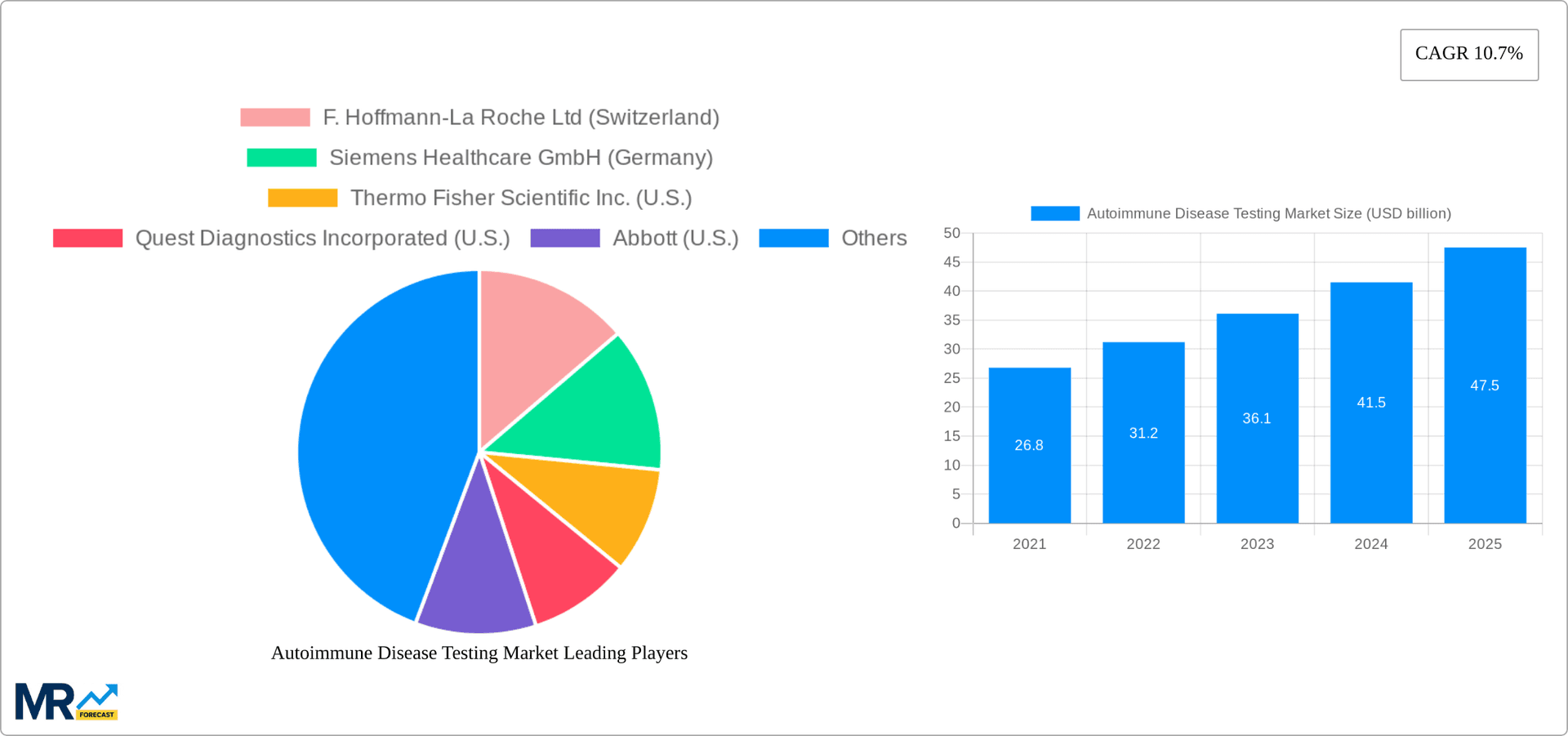Autoimmune Disease Testing Market Research Report - Market Overview and Key Insights