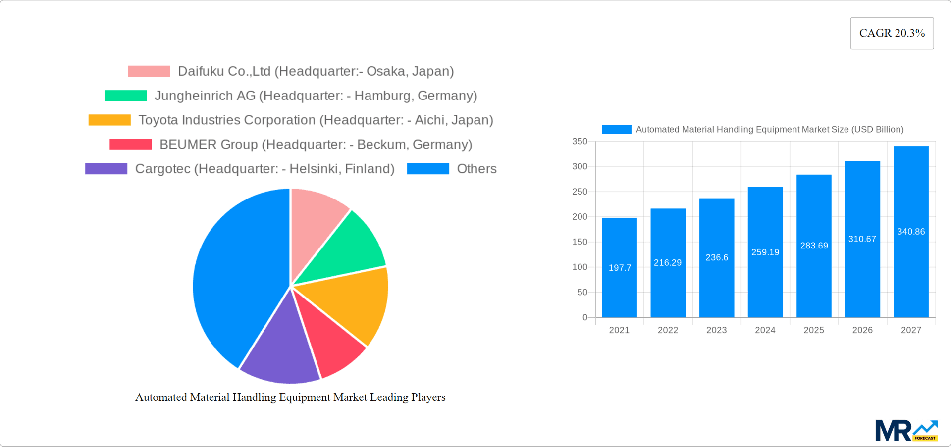 Automated Material Handling Equipment Market Research Report - Market Overview and Key Insights