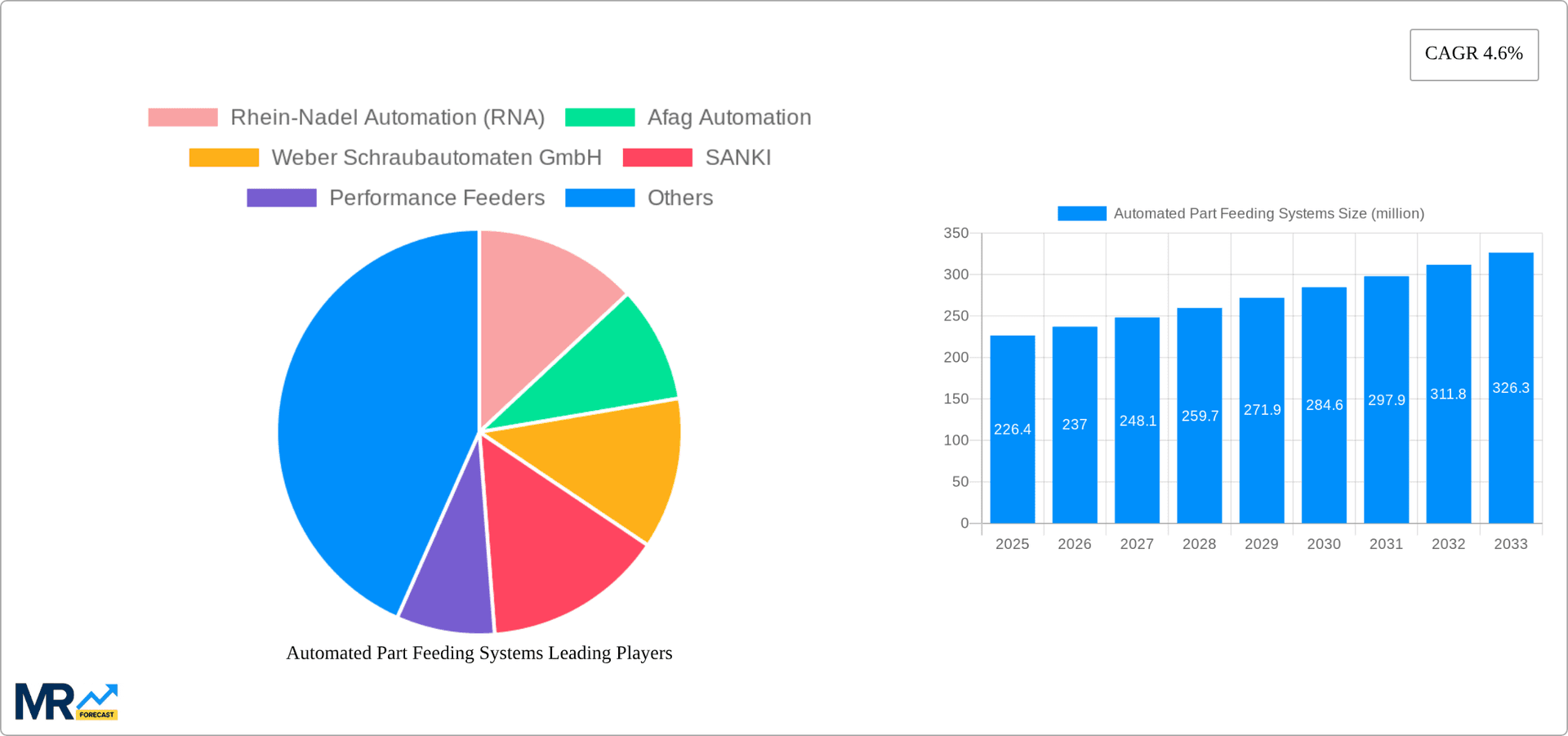 Automated Part Feeding Systems Research Report - Market Overview and Key Insights
