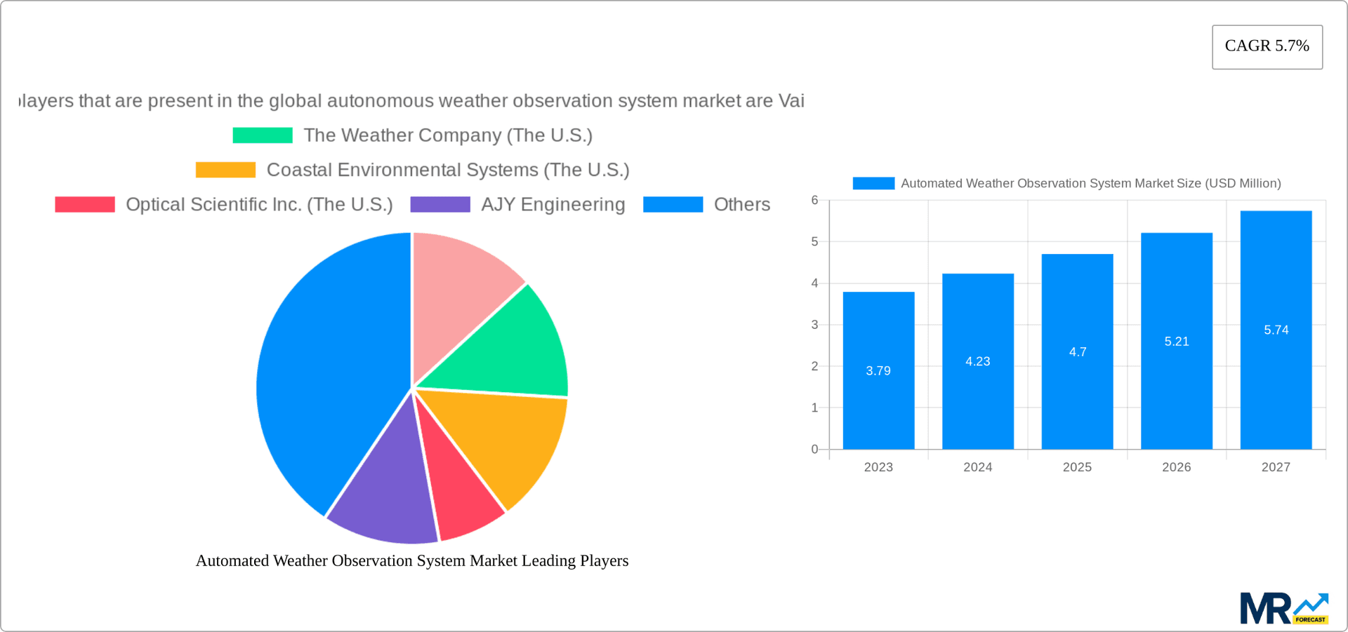 Automated Weather Observation System Market Research Report - Market Overview and Key Insights