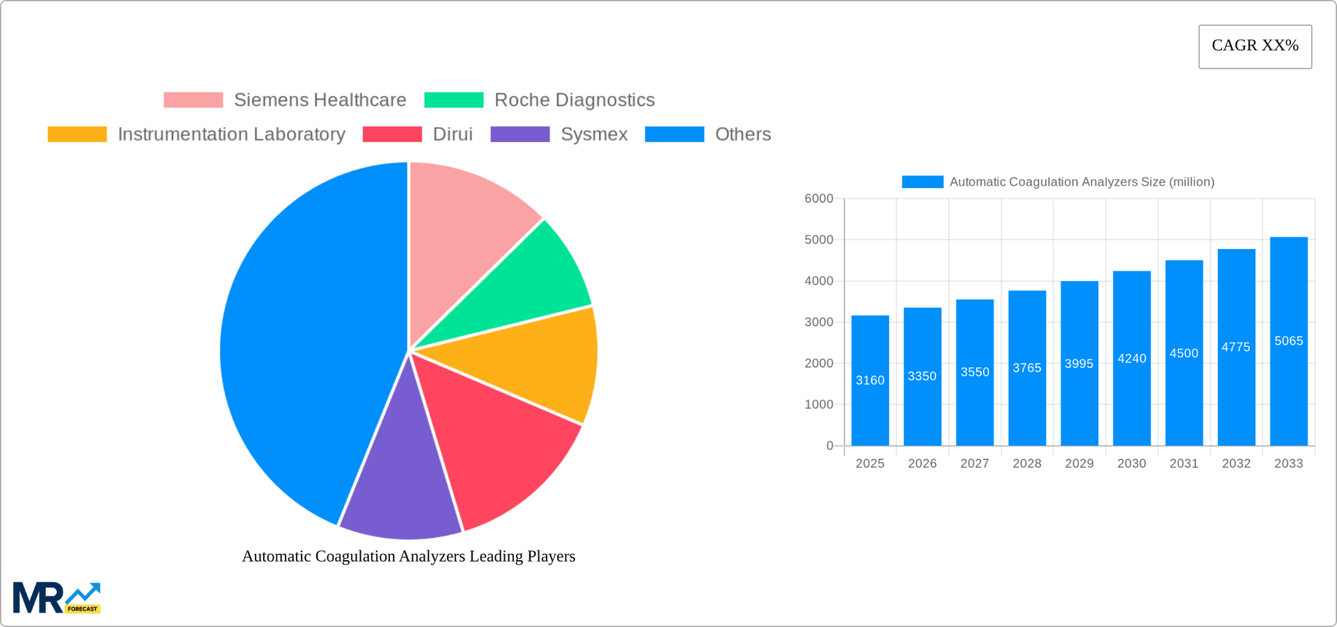 Automatic Coagulation Analyzers Research Report - Market Overview and Key Insights