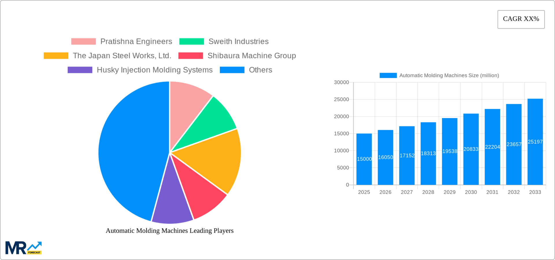 Automatic Molding Machines Research Report - Market Overview and Key Insights