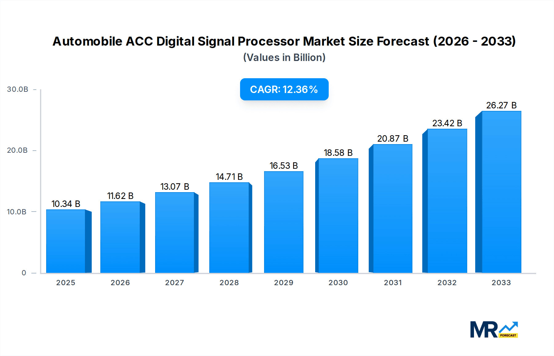 Automobile ACC Digital Signal Processor Research Report - Market Overview and Key Insights