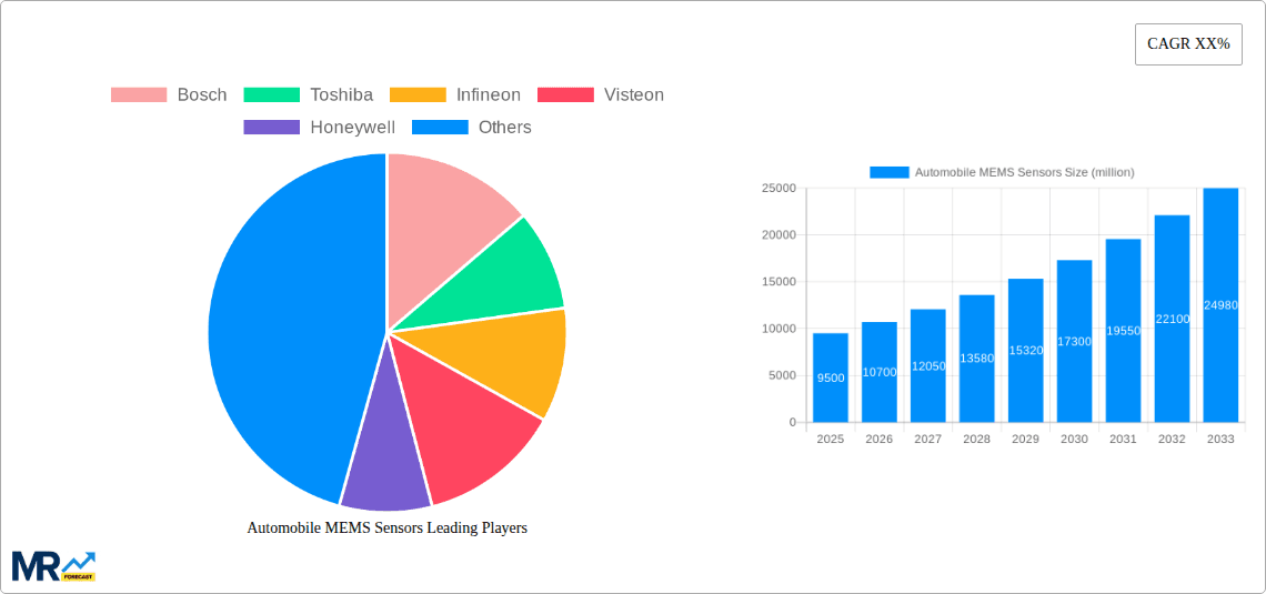 Automobile MEMS Sensors Research Report - Market Overview and Key Insights