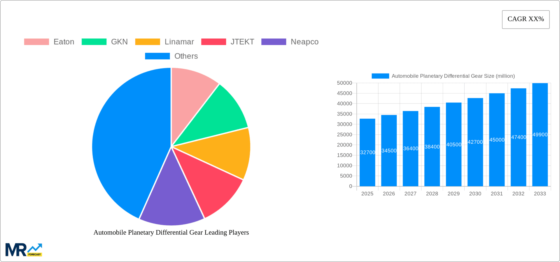 Automobile Planetary Differential Gear Research Report - Market Overview and Key Insights