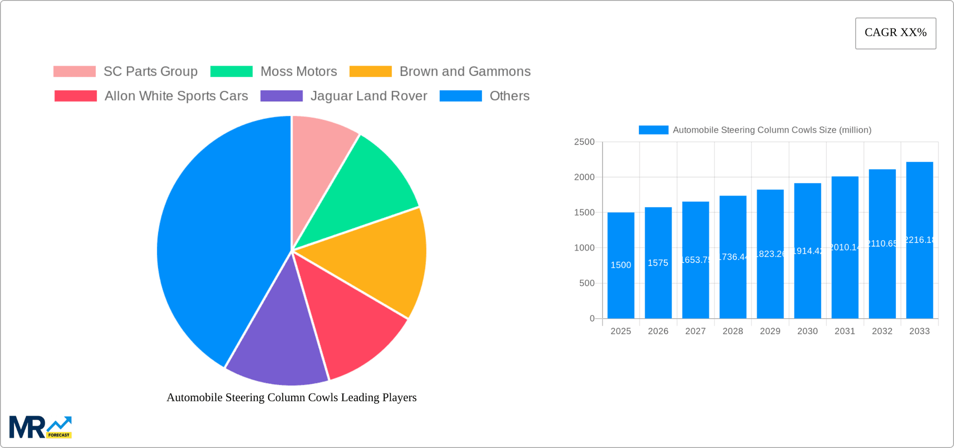 Automobile Steering Column Cowls Research Report - Market Overview and Key Insights