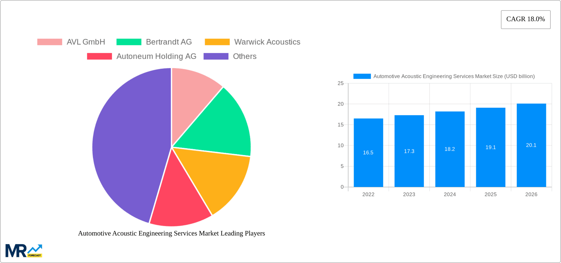 Automotive Acoustic Engineering Services Market Research Report - Market Overview and Key Insights