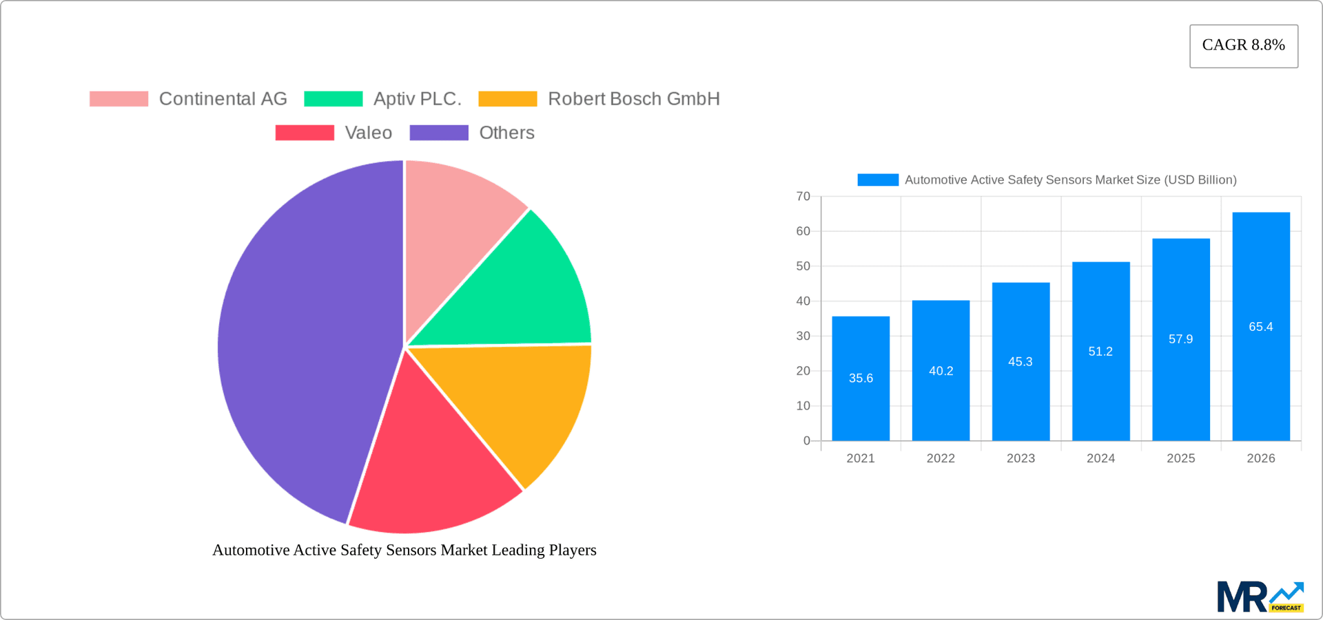 Automotive Active Safety Sensors Market Research Report - Market Overview and Key Insights