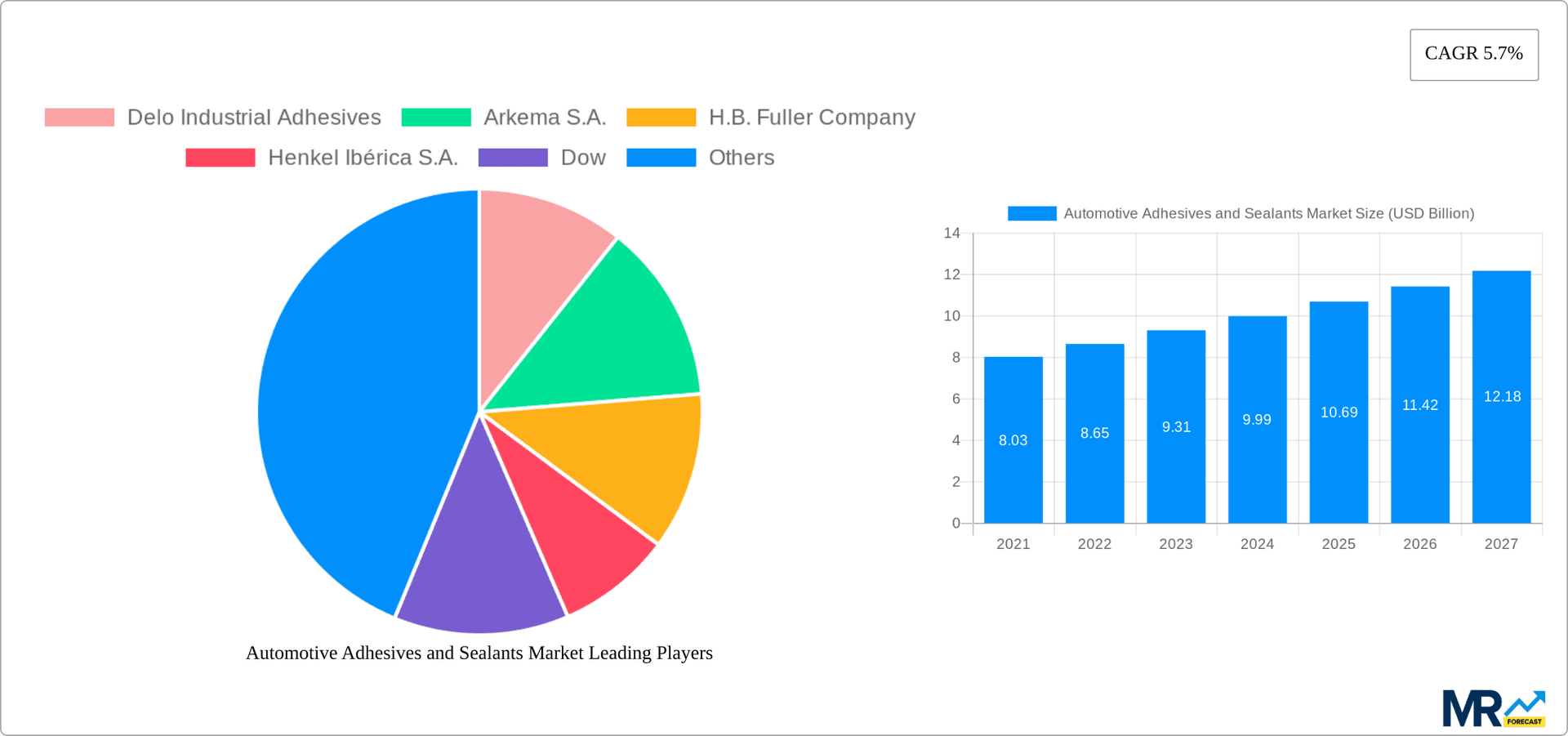 Automotive Adhesives and Sealants Market Research Report - Market Overview and Key Insights