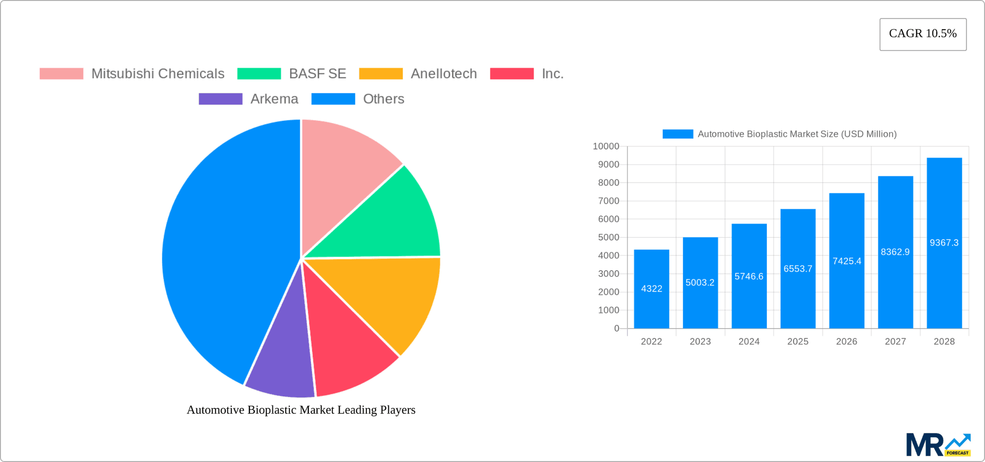 Automotive Bioplastic Market Research Report - Market Overview and Key Insights