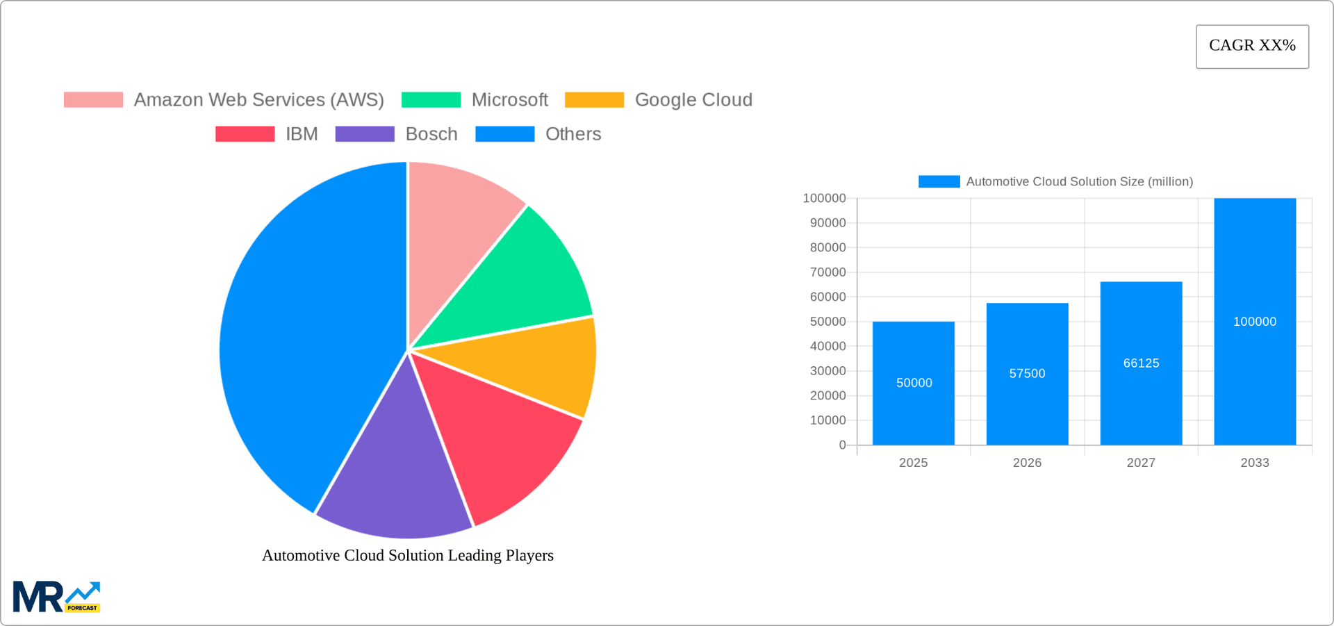 Automotive Cloud Solution Research Report - Market Overview and Key Insights