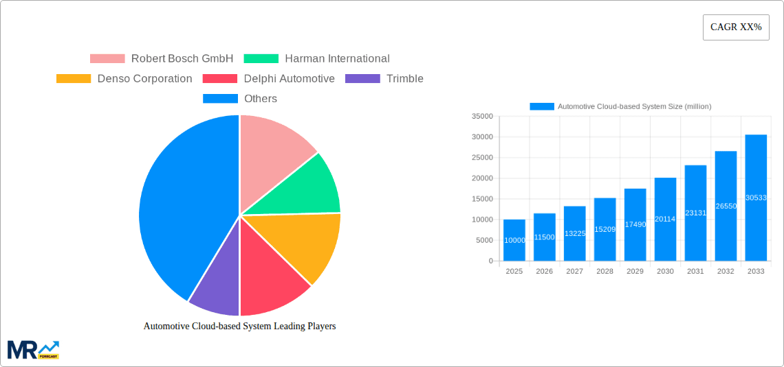 Automotive Cloud-based System Research Report - Market Overview and Key Insights