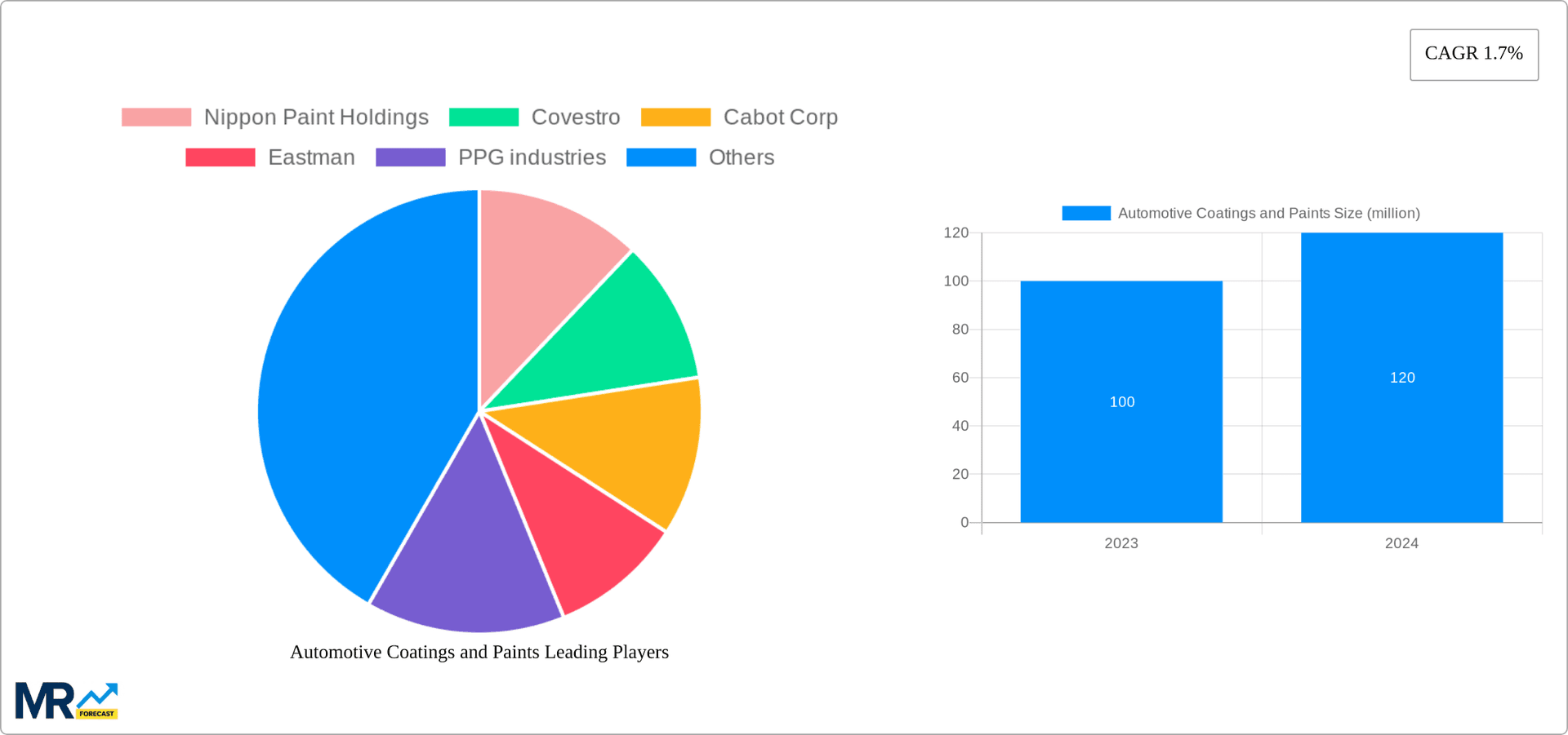 Automotive Coatings and Paints Research Report - Market Overview and Key Insights
