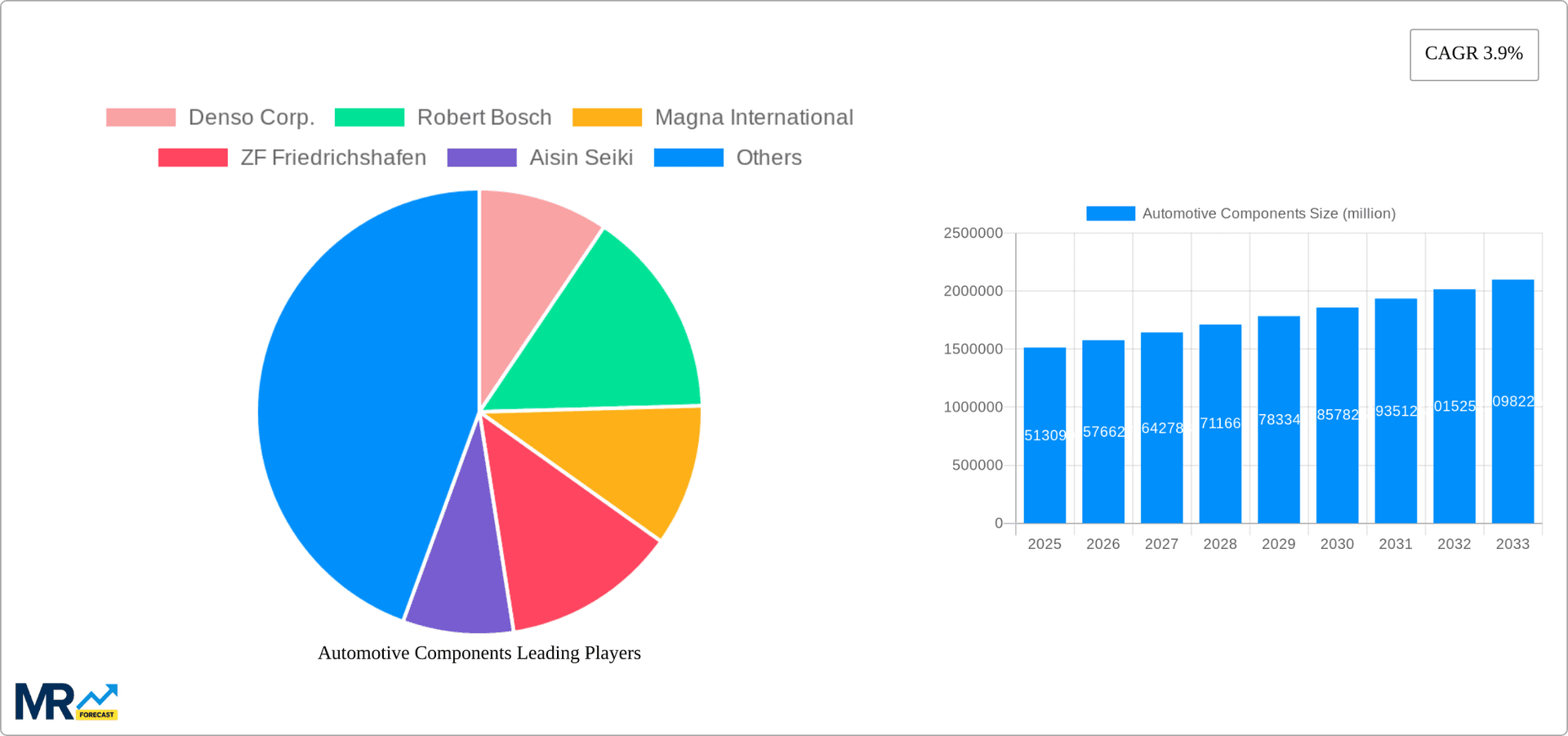 Automotive Components Research Report - Market Overview and Key Insights