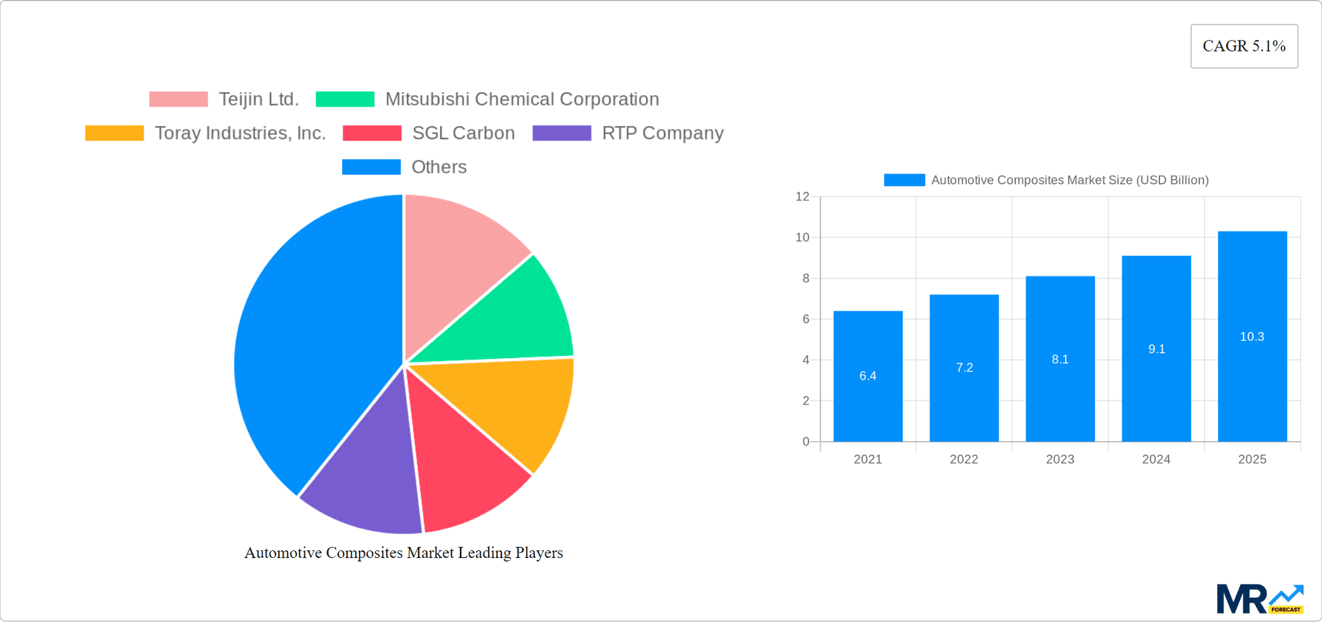Automotive Composites Market Research Report - Market Overview and Key Insights