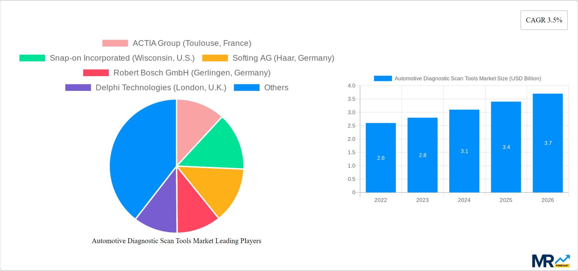 Automotive Diagnostic Scan Tools Market Research Report - Market Overview and Key Insights