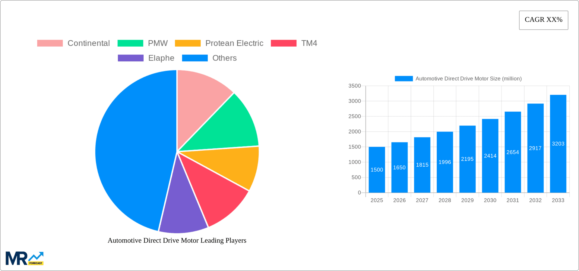 Automotive Direct Drive Motor Research Report - Market Overview and Key Insights