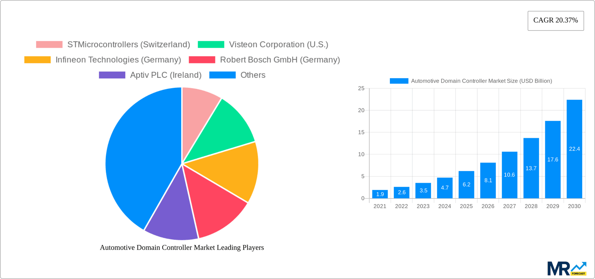 Automotive Domain Controller Market Research Report - Market Overview and Key Insights