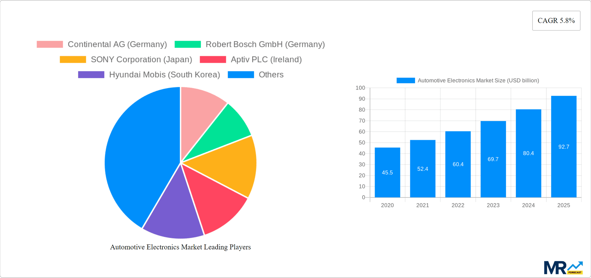 Automotive Electronics Market Research Report - Market Overview and Key Insights