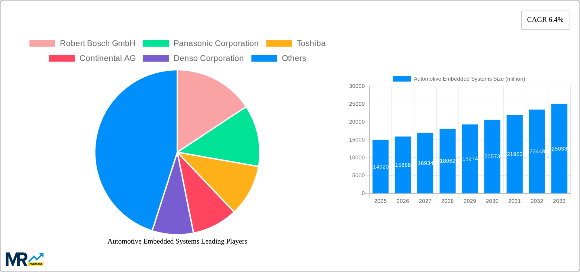 Automotive Embedded Systems Research Report - Market Overview and Key Insights