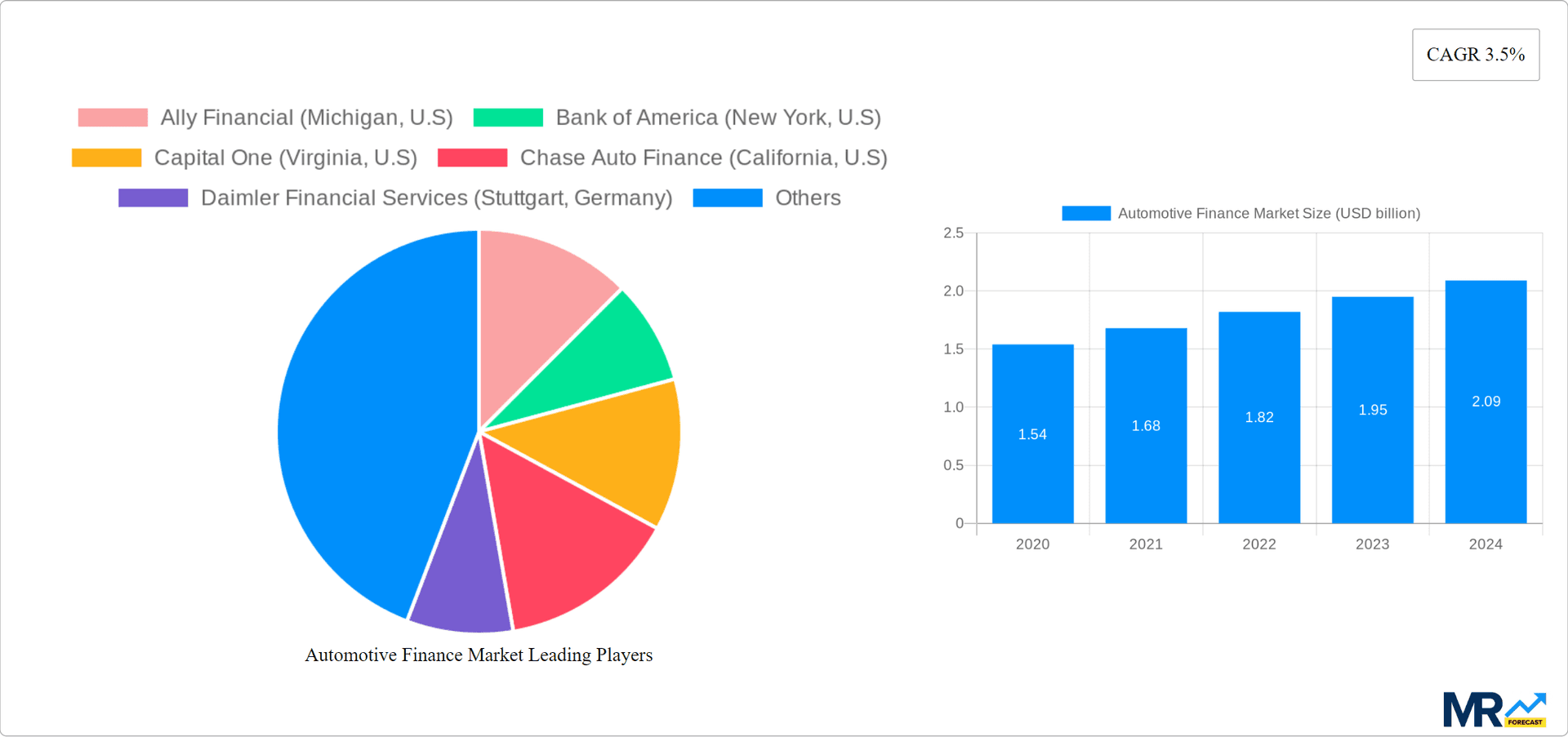Automotive Finance Market Research Report - Market Overview and Key Insights