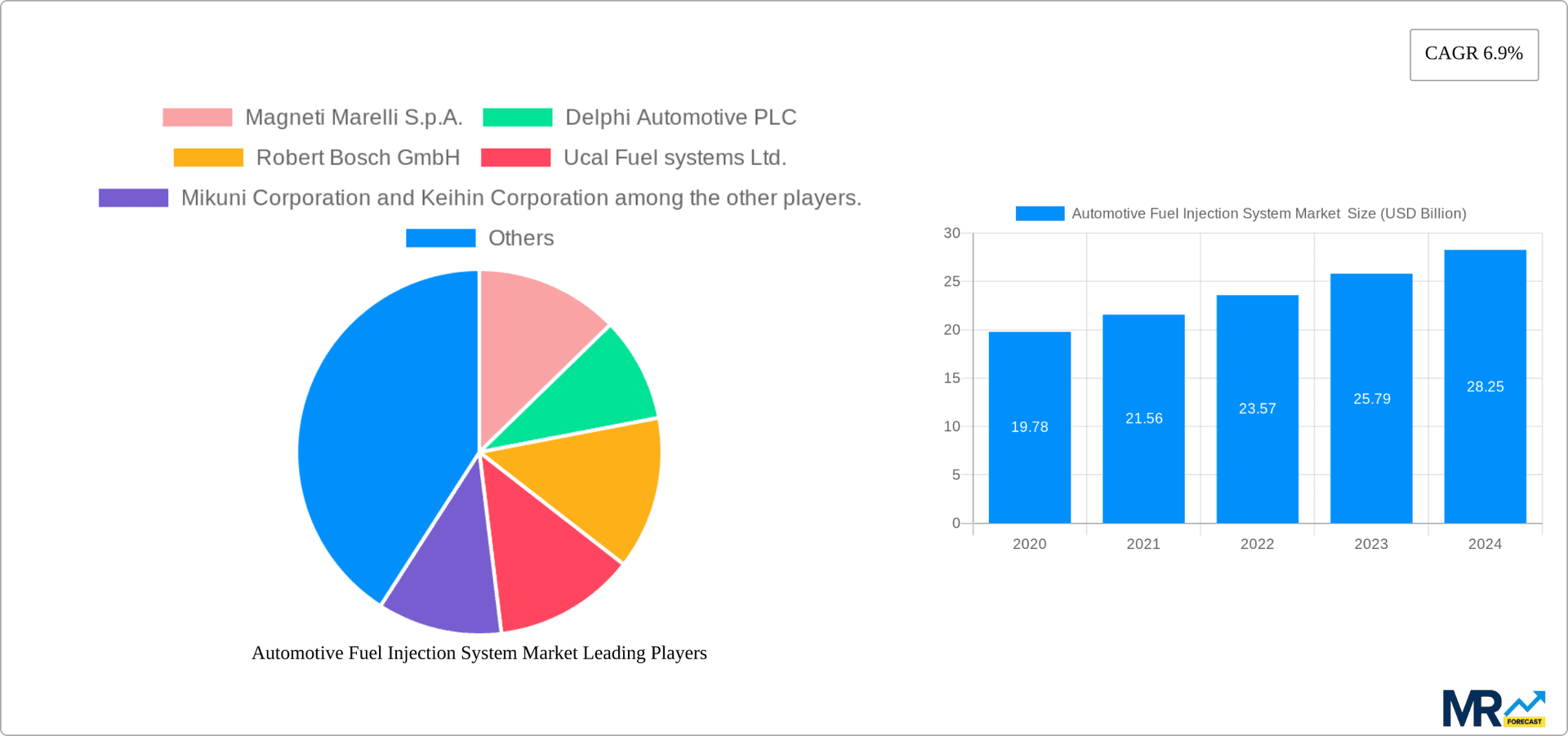 Automotive Fuel Injection System Market Research Report - Market Overview and Key Insights
