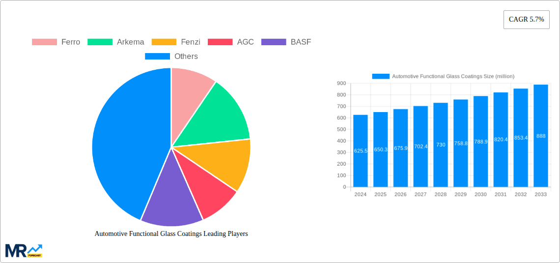 Automotive Functional Glass Coatings Research Report - Market Overview and Key Insights