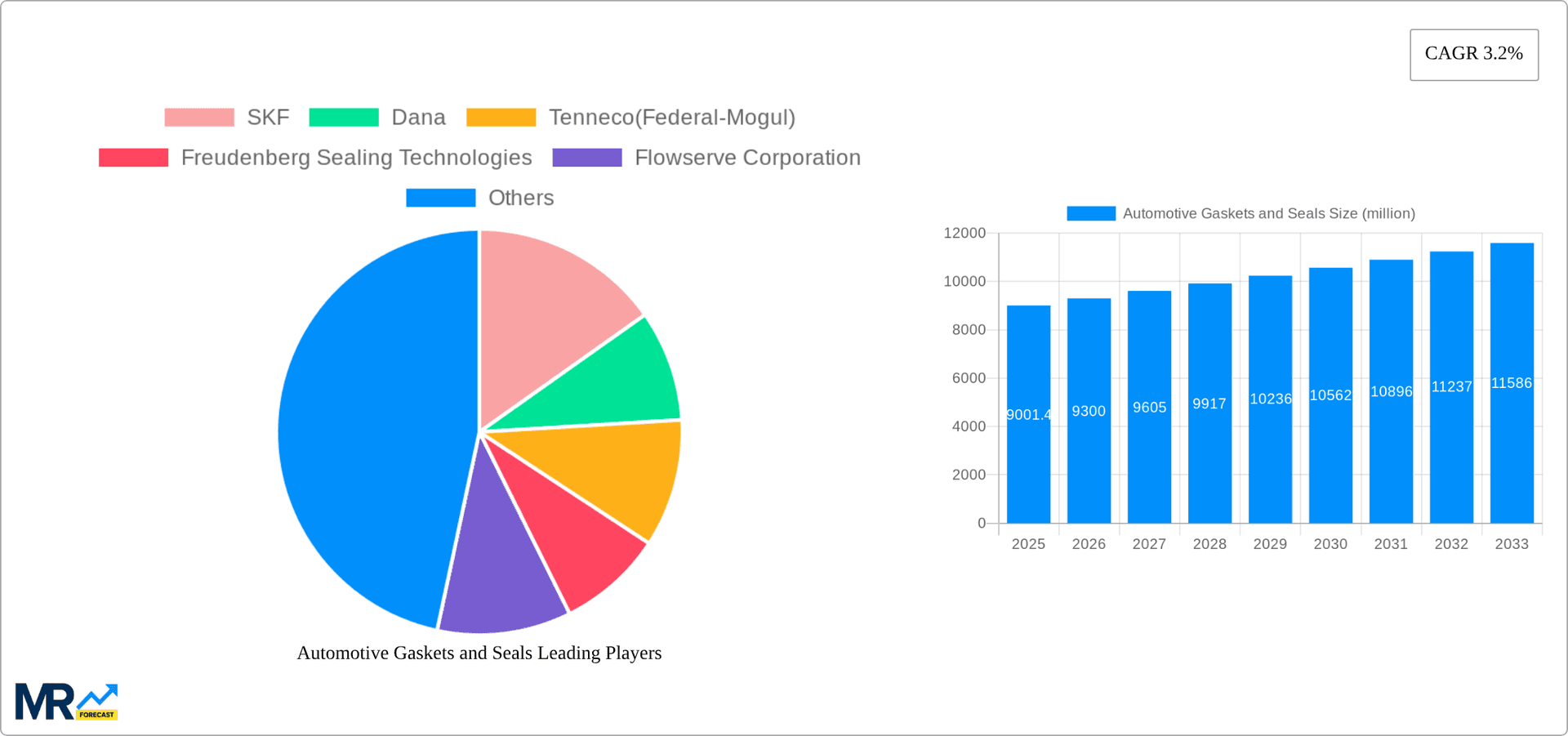 Automotive Gaskets and Seals Research Report - Market Overview and Key Insights
